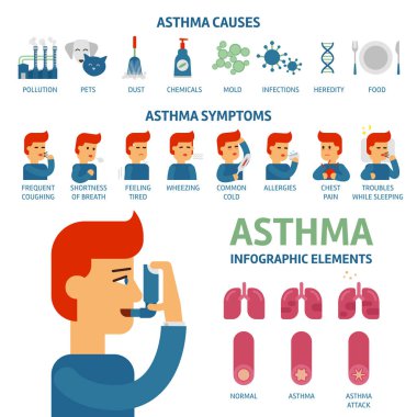 Astım belirtileri ve nedenleri Infographic öğeleri. Astım Tetikleyicileri düz illüstrasyon vektör. Adam bir inhaler saldırıya karşı kullanır.