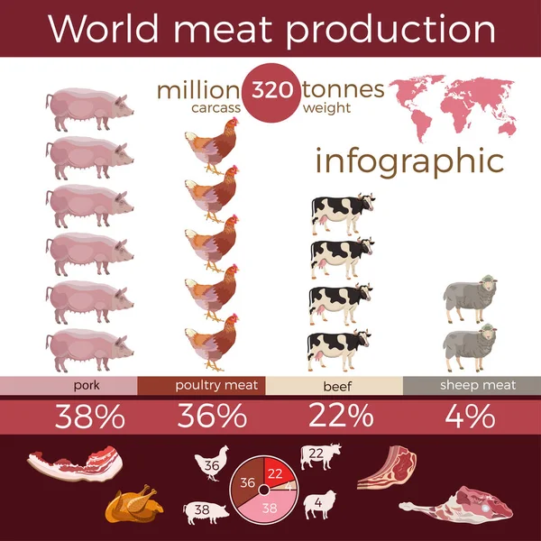 Wereldproductie vlees — Stockvector