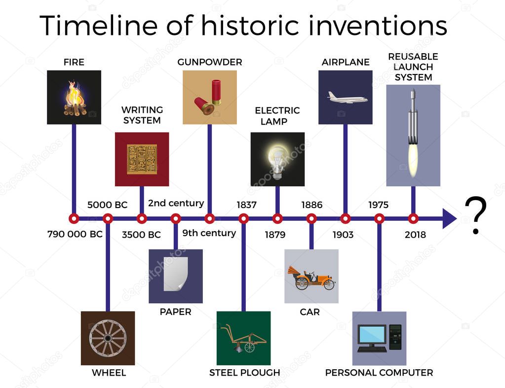 Timeline of historic inventions