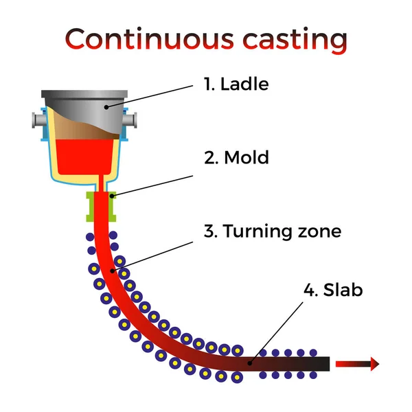 Ciągłego odlewania stali — Wektor stockowy