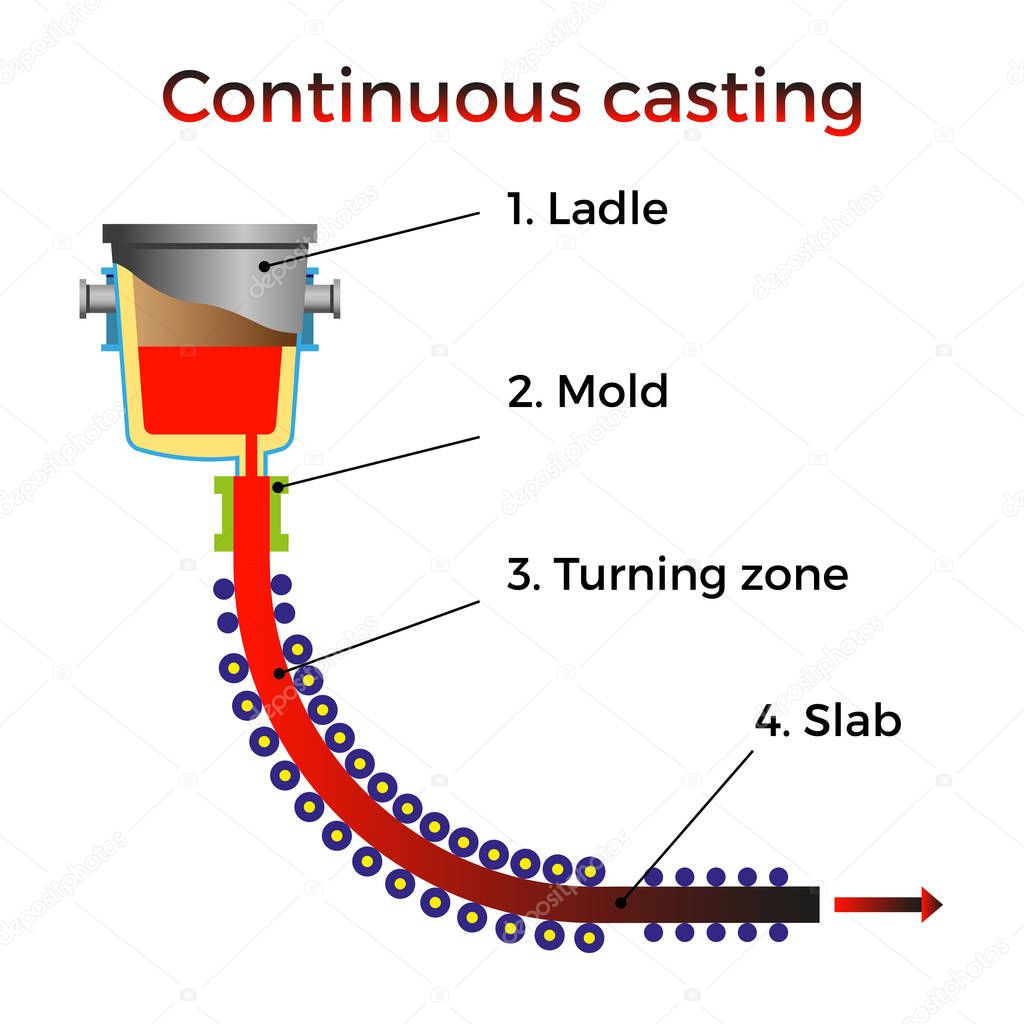 Continuous casting of steel