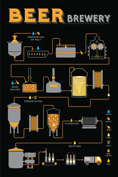 Proceso de elaboración de cerveza, producción de fábrica de cerveza — Vector de stock