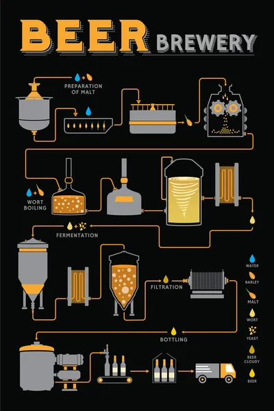 Bier-brouwproces, brouwerij fabriek productie — Stockvector