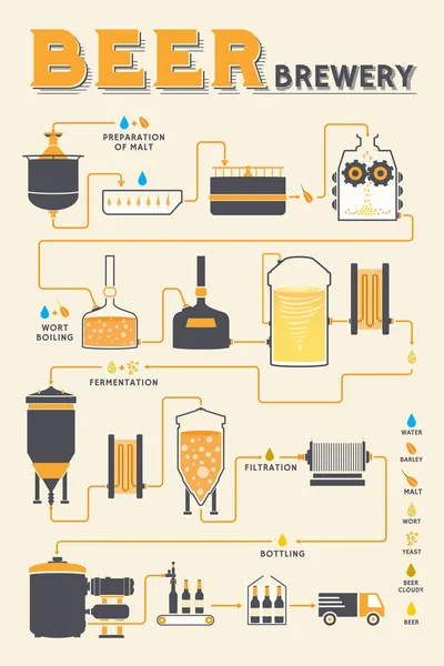 Beer brewing process, brewery factory production — Stock Vector