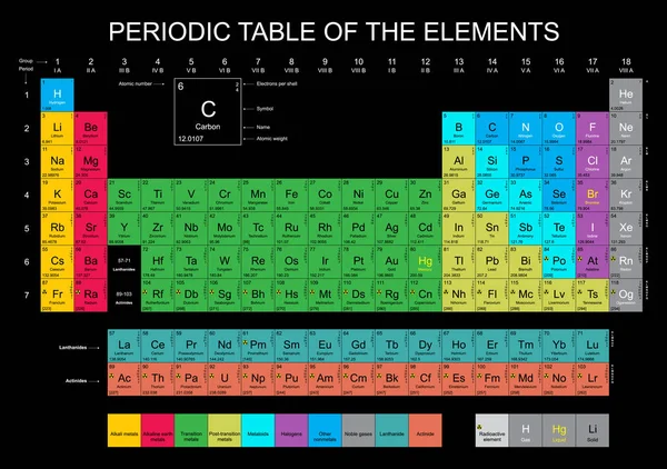 Tabla Periódica Los Elementos Con Los 118 Nuevos Elementos Químicos — Archivo Imágenes Vectoriales