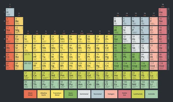 Tavola periodica degli elementi chimici (tavola di Mendeleev) colori moderni piatti dello spettro pastello su sfondo scuro — Vettoriale Stock