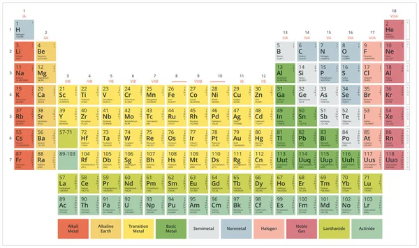 Tabla periódica de los elementos químicos (tabla de Mendeleev) colores modernos de espectro pastel plano sobre fondo blanco — Vector de stock