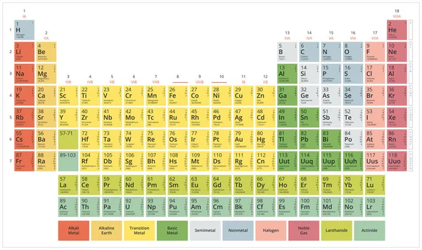 Beyaz arka plan üzerinde periyodik tablo yelpazenin kimyasal elementler (Mendeleev'ın tablo) modern düz pastel renkler — Stok Vektör