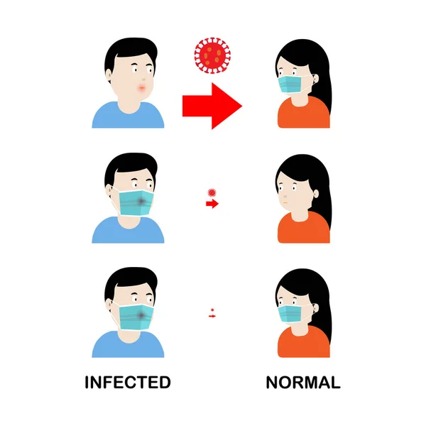 Begreppen Bär Skyddande Mask Förhindra Infektion Illustration Risken För Infektion — Stock vektor