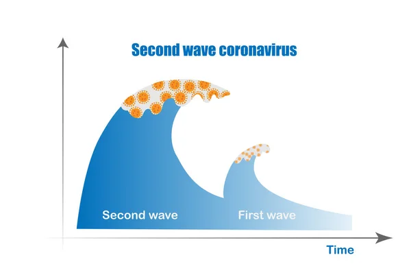 2番目の波コロナウイルスのパンデミックの概念 再開が早すぎると2回目の発生は1回目より悪化します — ストックベクタ