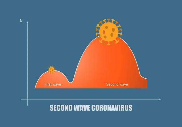 Concepts Épidémie Pandémique Coronavirus Deuxième Vague — Image vectorielle