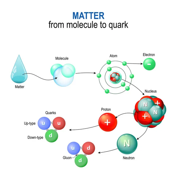 Matter from molecule to quark — Stock Vector