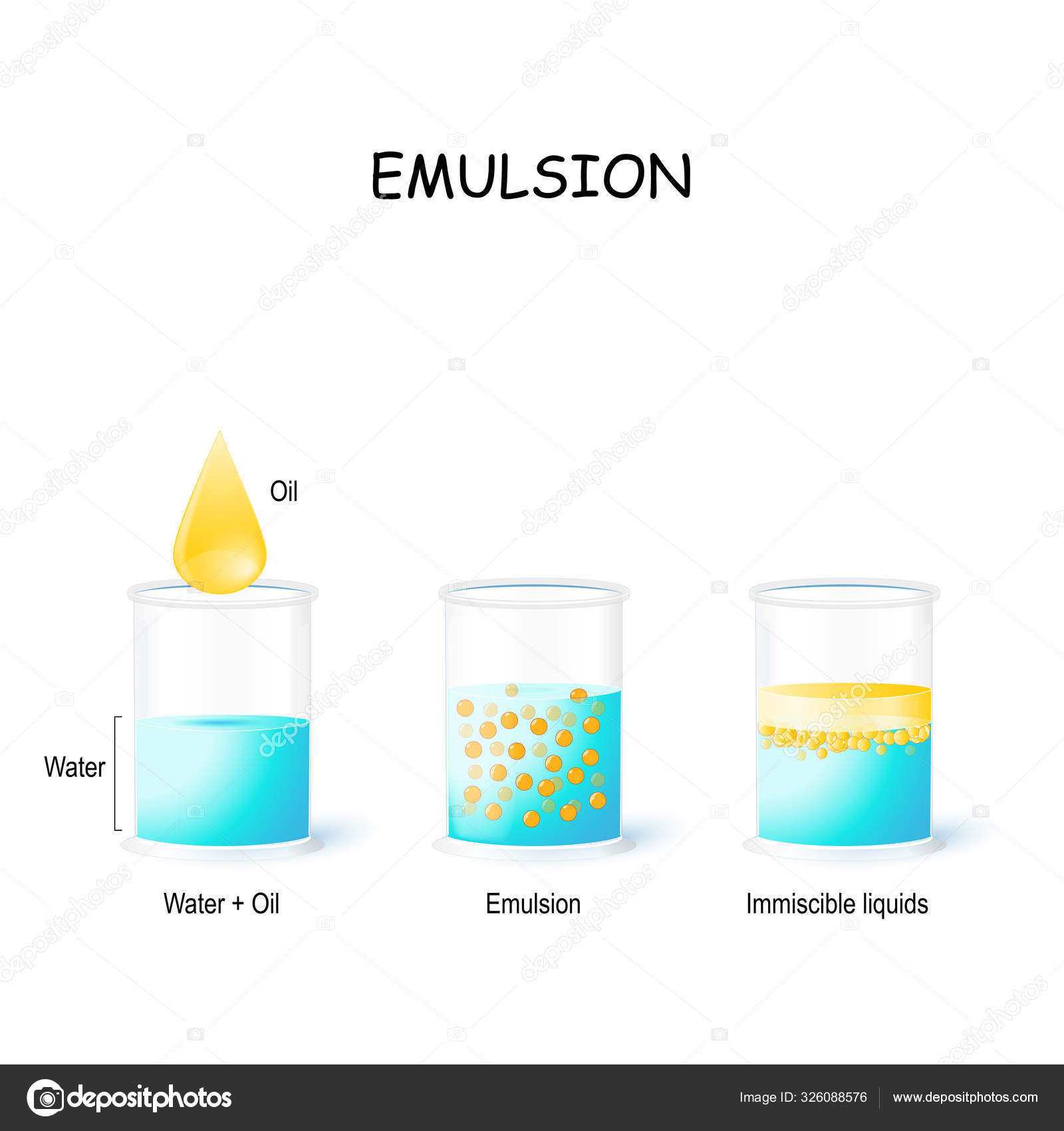Emulsion.Oil Drop and water, emulsion and immiscible liquid. Oil floats on  water has lower specific gravity. Chemistry experiment. 27798460 Vector Art  at Vecteezy