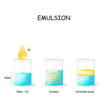 Emülsiyon. Yağ damlası ve 3 bardak (su, emülsiyon ve dayanıklılık)