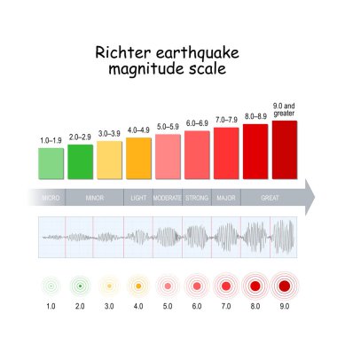 Richter deprem büyüklüğü ölçeği.