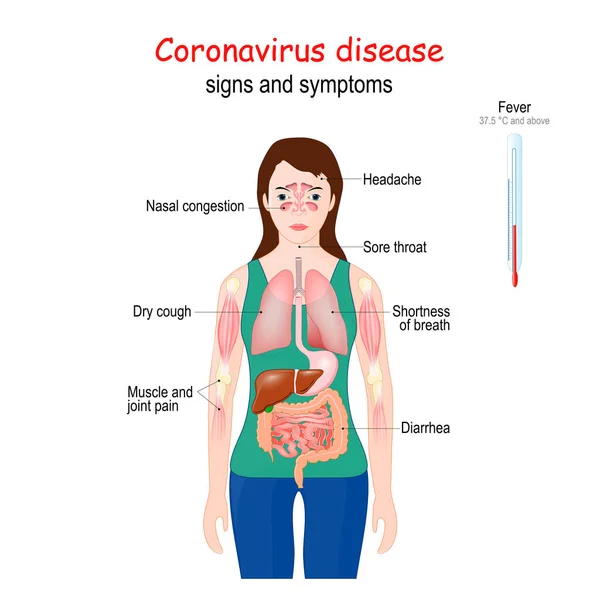 Coronavirusziekte Covid Tekenen Symptomen Van Deze Besmettelijke Ziekte Griepachtige Symptomen — Stockvector
