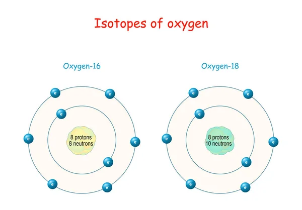 Isótopos Oxígeno Estructura Atome Esquema Etiquetado Con Partículas Protones Neutrones — Archivo Imágenes Vectoriales