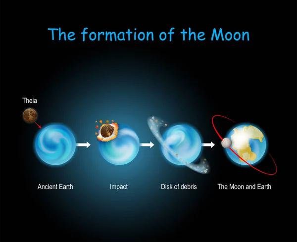 月の形成 巨大衝突仮説 大きなスプラッシュ 衝撃だ ルナはテイアの原始地球と惑星の衝突で形成された 科学利用のためのベクトル図 — ストックベクタ