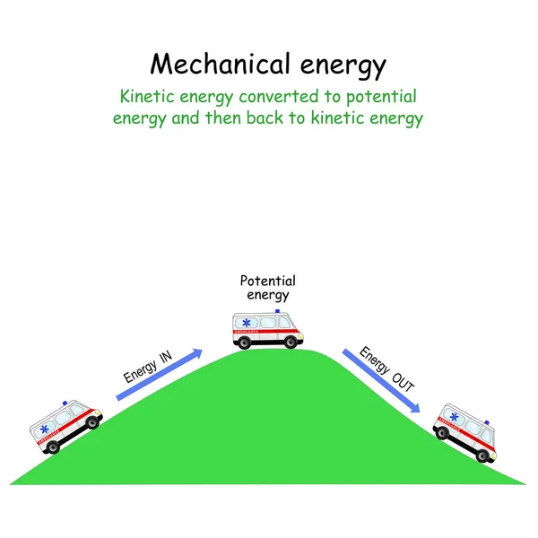 機械エネルギーだ 運動エネルギーは潜在的なエネルギーに変換され 運動エネルギーに戻ります 丘の上と丘の下の車です 科学利用のためのベクトル図 — ストックベクタ