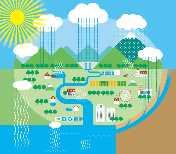 Ciclo del agua Paisaje Naturaleza — Vector de stock