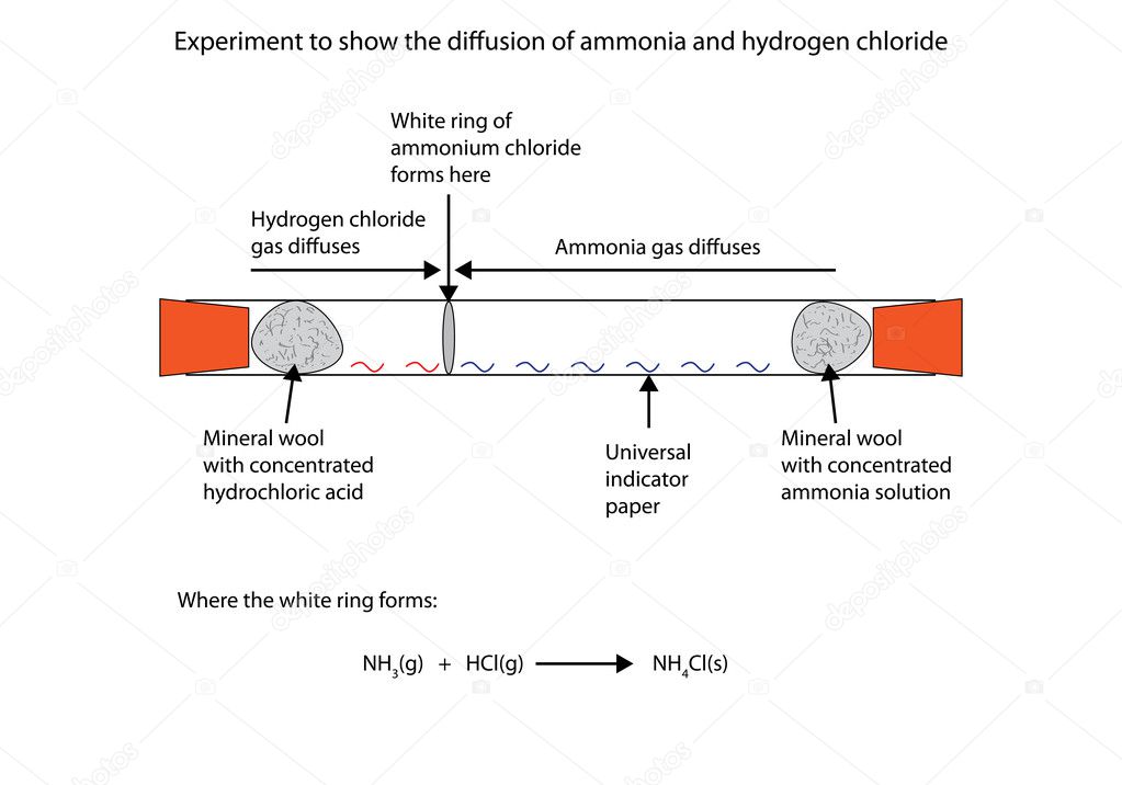 Illustration of ammonia and hydrogen chloride difussion