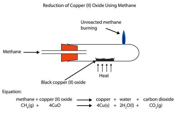 Reduction of copper (II) oxide by methane a fully labelled diagr — Stock Vector