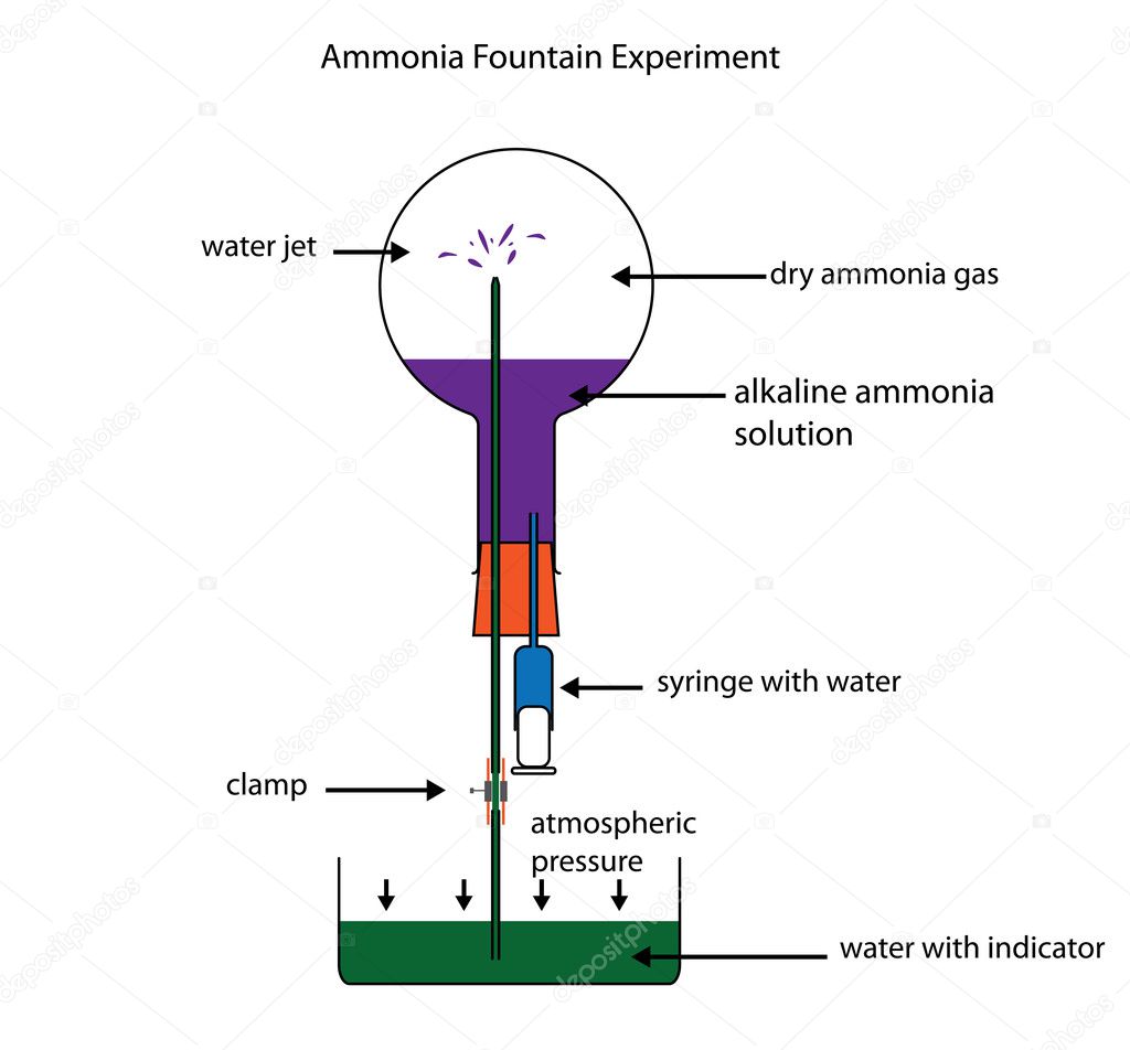 Ammonia fountain experiment showing solubility of ammonia gas
