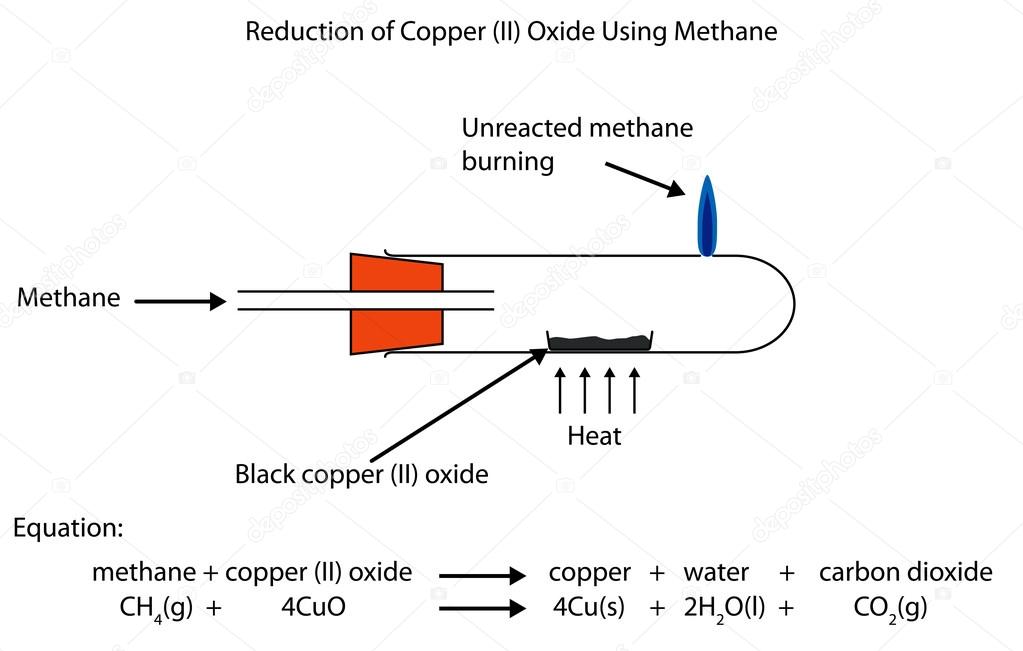 Reduction of copper (II) oxide by methane a fully labelled diagr