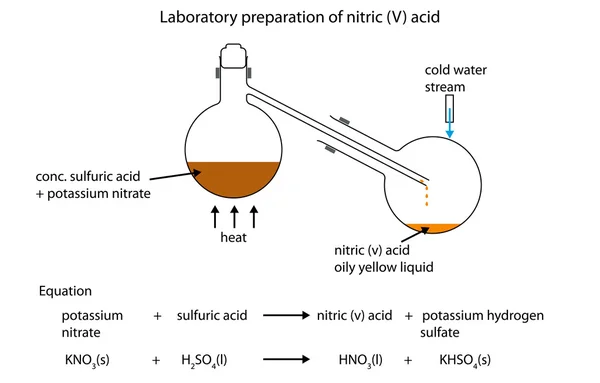 Diagram of the laboratory preparation of nitric (V) acid — Stock Vector