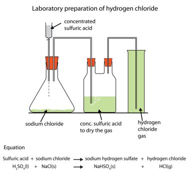 Hidroklorik asit gaz hazırlanması diyagramı