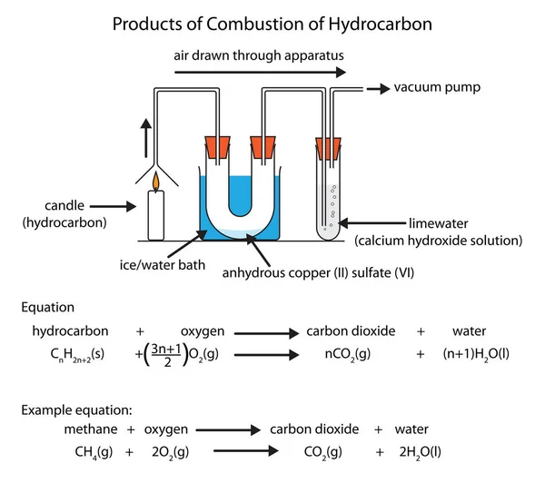 Diagram van koolwaterstof verbranding — Stockvector