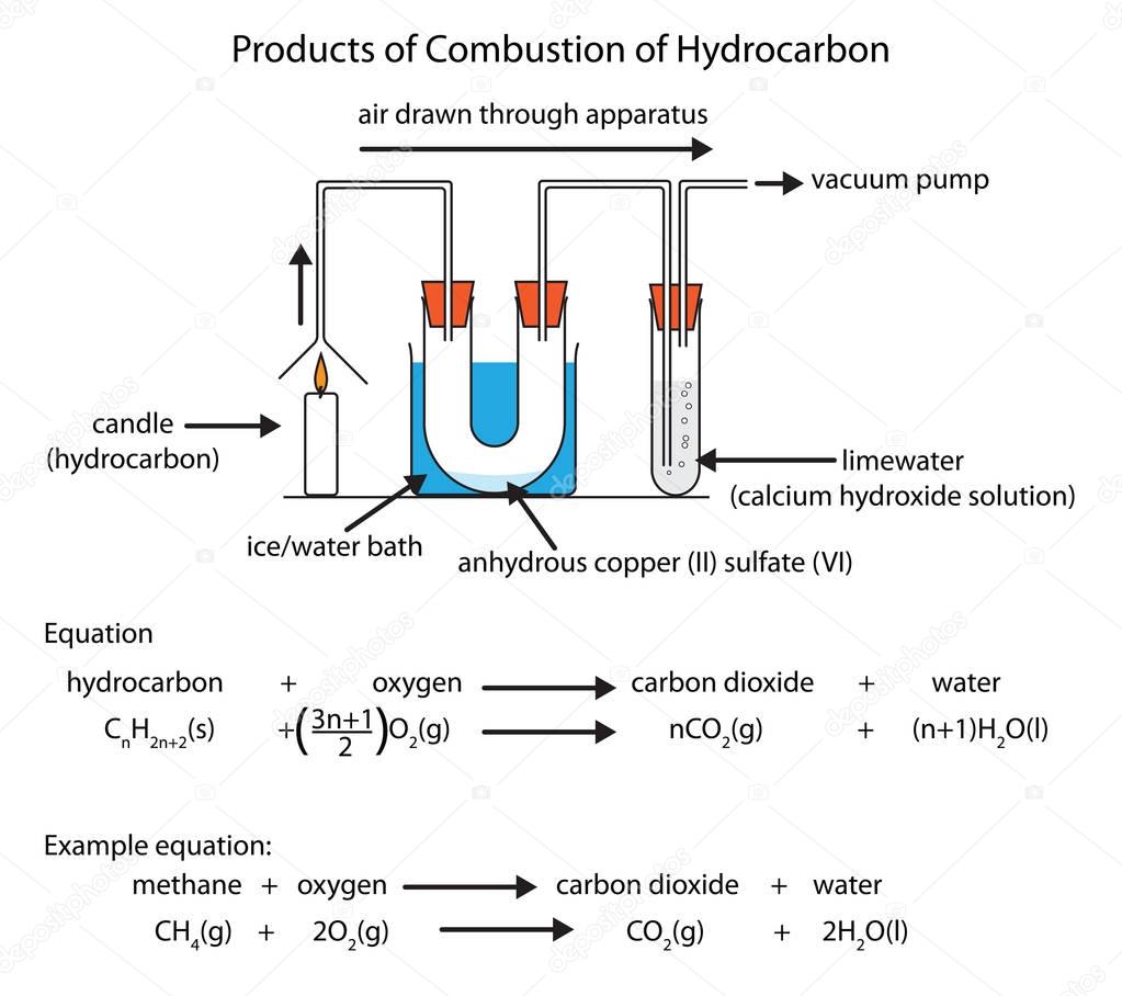 Diagram of hydrocarbon combustion