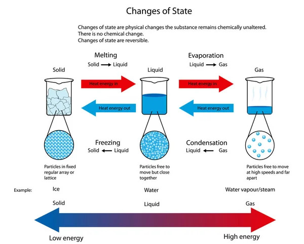 Resimde değişiklikleri devlet arasında katı, sıvı ve gaz için 
