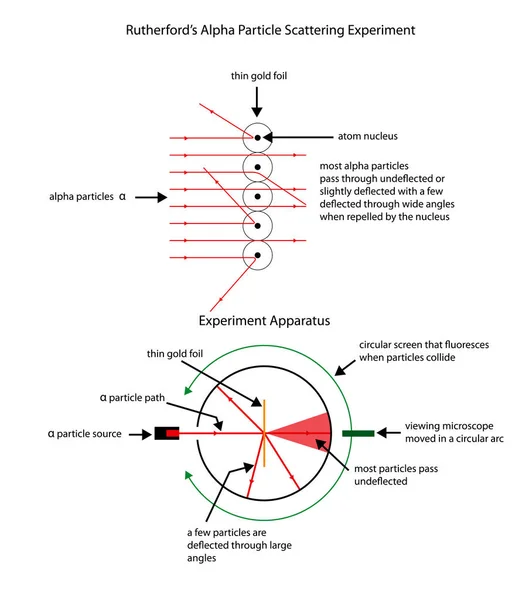 ラザフォードの apha 粒子散乱原子の構造を表示するを説明するために標識図. — ストックベクタ
