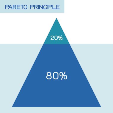 İş kavramları, Pareto ilkesi, hukuk hayati kaç veya 80/20 kuralı ve faktör seyreklik prensibi. Etkileri 80 yüzde gel nedenleri arasında 20 yüzde.