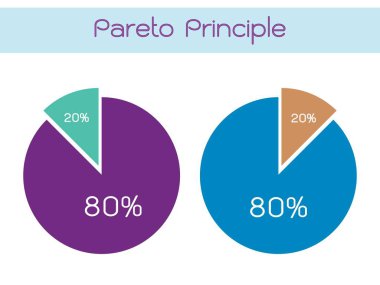 İş kavramları, Pareto ilkesi, hukuk hayati kaç veya 80/20 kuralı ve faktör seyreklik prensibi. Etkileri 80 yüzde gel nedenleri arasında 20 yüzde.