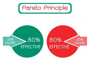 İş kavramları, Pareto ilkesi, hukuk hayati kaç veya 80/20 kuralı ve faktör seyreklik prensibi. Etkileri 80 yüzde gel nedenleri arasında 20 yüzde.