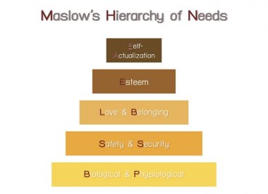 Sosyal ve psikolojik kavramları, Maslow çubuk grafik illüstrasyon insan motivasyon beyaz arka plan üzerinde izole ihtiyaçlarını beş düzeyde hiyerarşi ile.