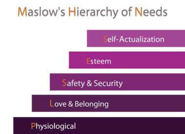 Sosyal ve psikolojik kavramları, Maslow çubuk grafik illüstrasyon insan motivasyon beyaz arka plan üzerinde izole ihtiyaçlarını beş düzeyde hiyerarşi ile.