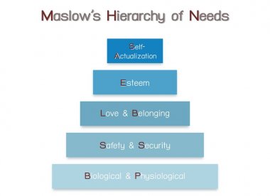 Sosyal ve psikolojik kavramları, Maslow çubuk grafik illüstrasyon insan motivasyon beyaz arka plan üzerinde izole ihtiyaçlarını beş düzeyde hiyerarşi ile.