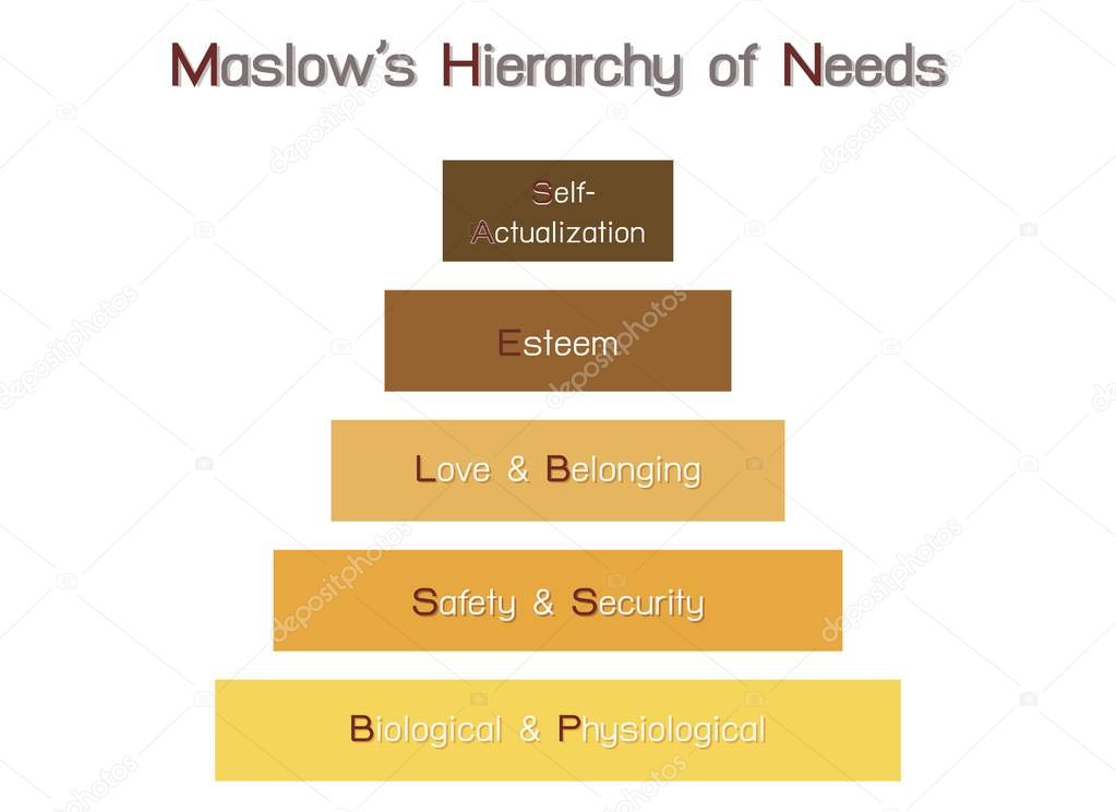 Social and Psychological Concepts, Illustration of Maslow Bar Chart with Five Levels Hierarchy of Needs in Human Motivation Isolated on White Background.