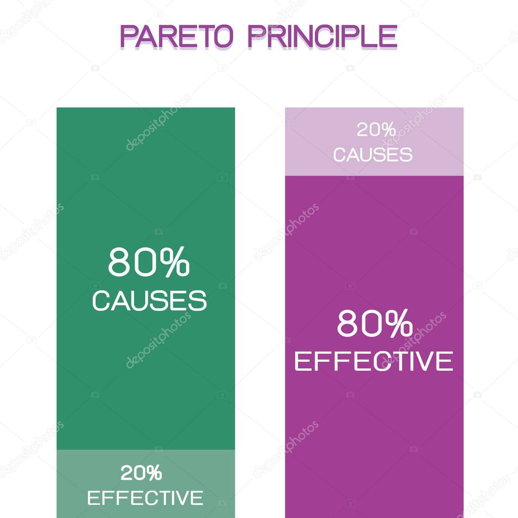 Business Concepts, Pareto Principle, Law of The Vital Few or 80/20 Rule and Principle of Factor Sparsity. 80 Percentage of The Effects Come From 20 Percentage of The Causes.