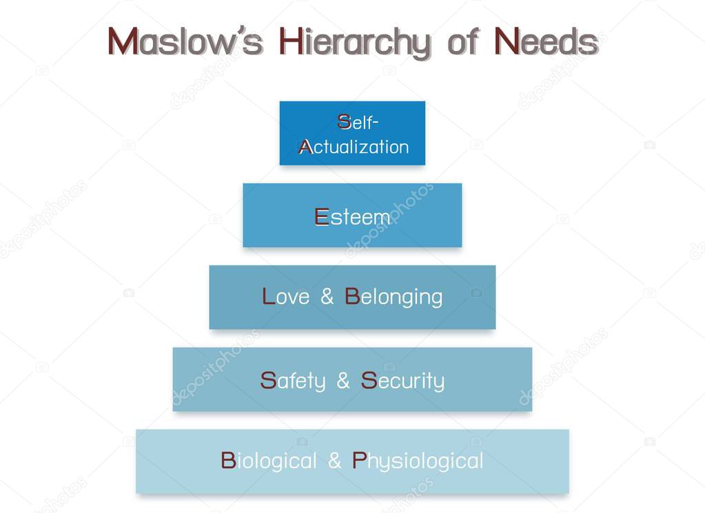 Social and Psychological Concepts, Illustration of Maslow Bar Chart with Five Levels Hierarchy of Needs in Human Motivation Isolated on White Background.