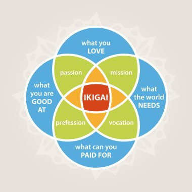 Ikigai diagram for life clipart