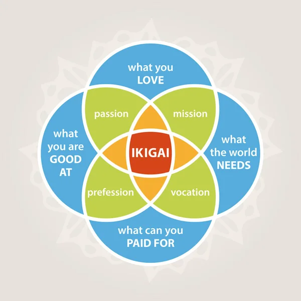 Ikigai diagramu dla życia — Zdjęcie stockowe