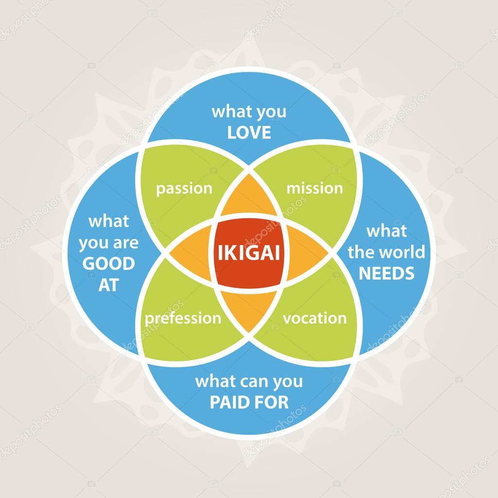 Ikigai diagram for life