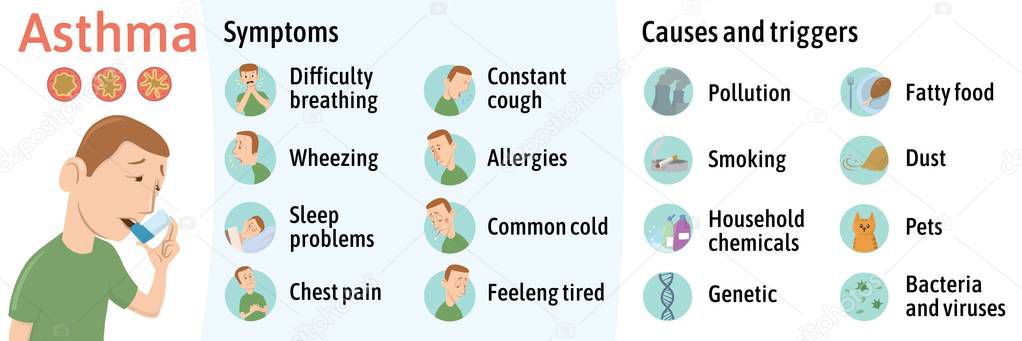 The symptoms and causes of asthma, infographics. Vector illustration for medical journal or brochure. Young man using asthma inhaler, vector illustration.