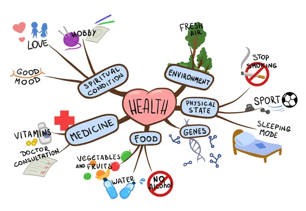 Mindmap zum Thema Gesundheit und gesunder Lebensstil. Illustration des mentalen Kartenvektors, isoliert auf weiß. — Stockvektor