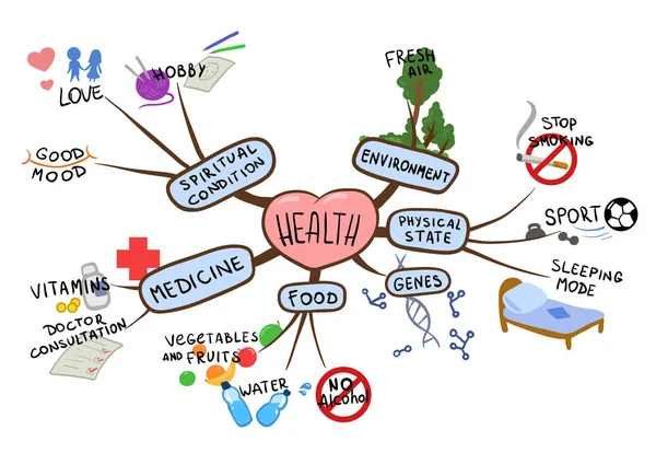 Mapa mental sobre el tema de la salud y el estilo de vida saludable. Ilustración del vector del mapa mental, aislado en blanco . — Archivo Imágenes Vectoriales