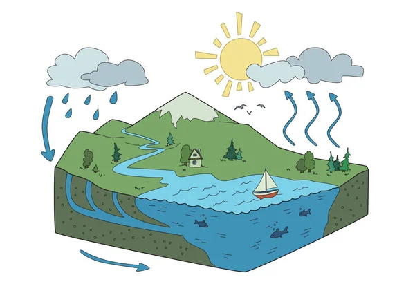 Vektorschematische Darstellung des Wasserkreislaufs in der Natur. isometrische Infografik Illustration. — Stockvektor